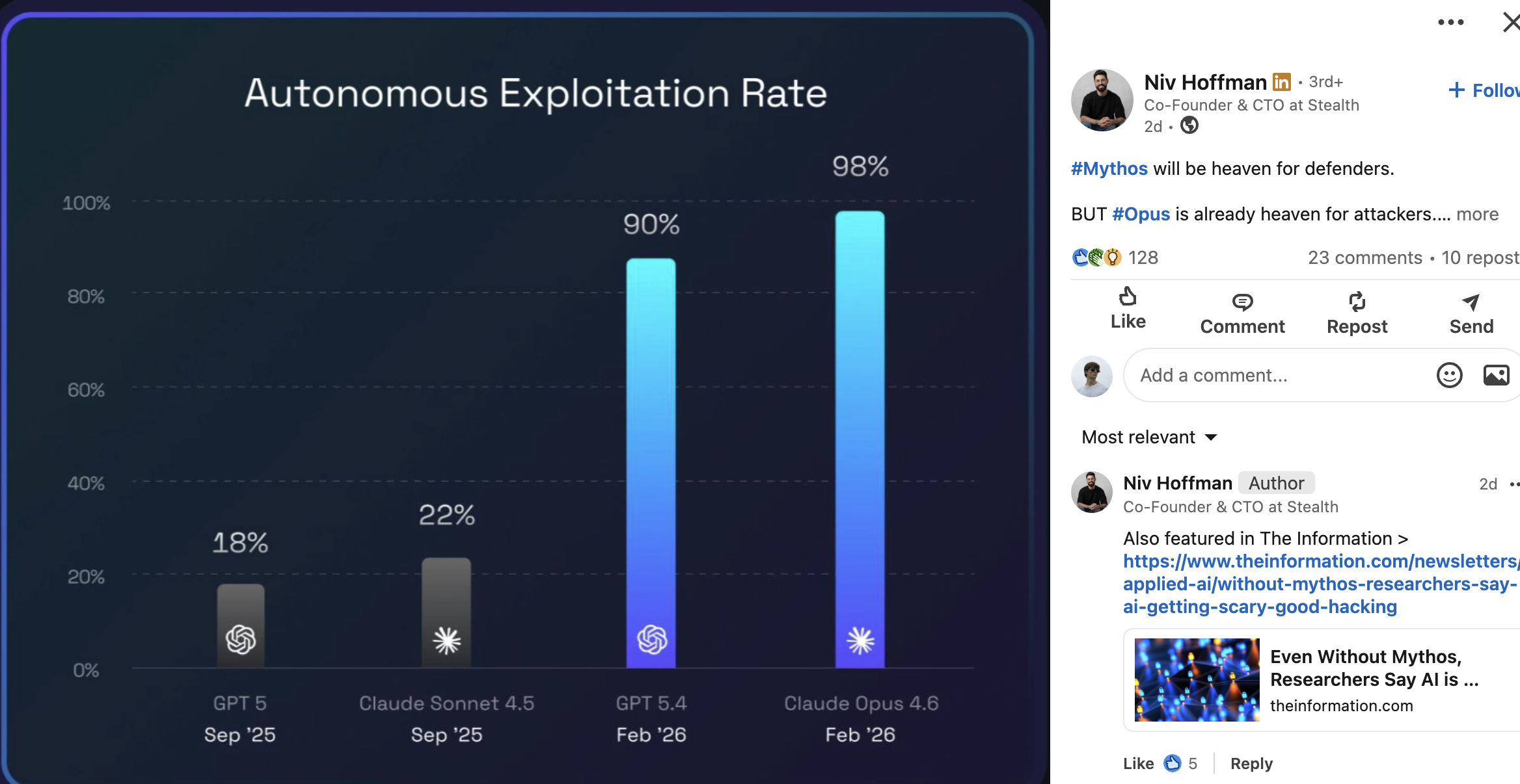 Autonomous exploitation rate: 18% in Sep 2025 to 98% in Feb 2026